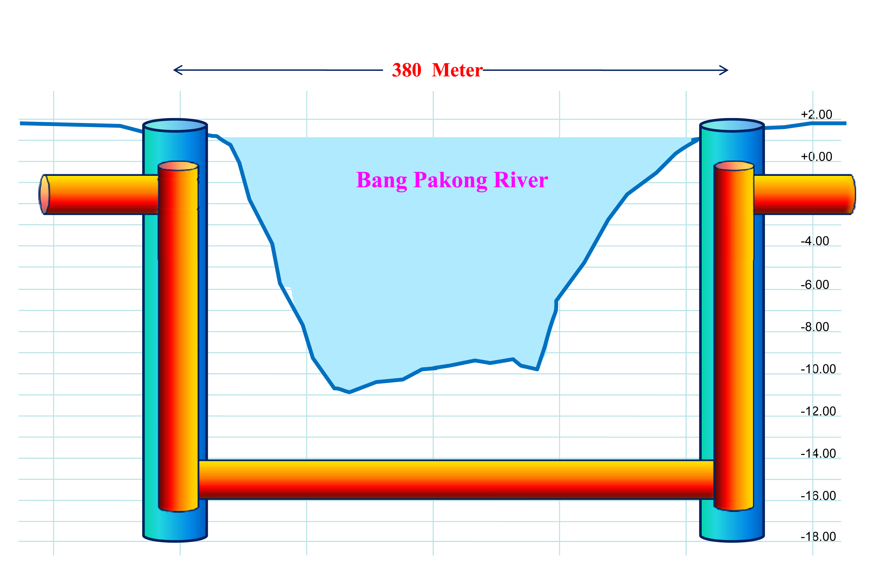 The pipe jacking works under the Bang PaKong River